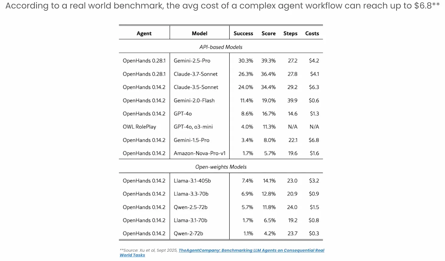 Avg Cost of Agent Workflows